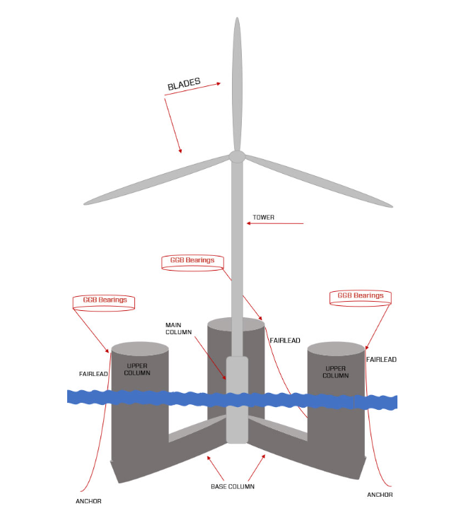Illustration of fairleads and where sliding bearings are used on the wind mill